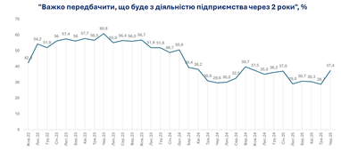 86% предприятий не планируют изменений в производстве в ближайшие 2 года (инфографика)