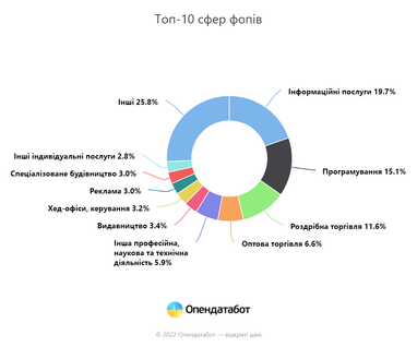 Українці за добу зареєстрували у «Дії» більше тисячі нових бізнесів