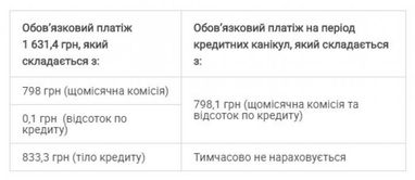 Роз’яснення щодо умов надання кредитних канікул для клієнтів-фізичних осіб ПУМБ