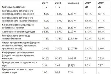 РБИ: Публикация результатов за 2019 финансовый год и изменения в прогнозе