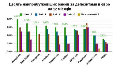 Які ставки нині пропонують банки: ТОП-10 за вкладами в євро, доларах та гривні