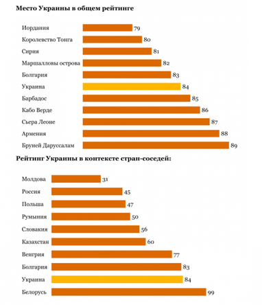 Україна посіла 84 місце в рейтингу простоти сплати податків (інфографіка)