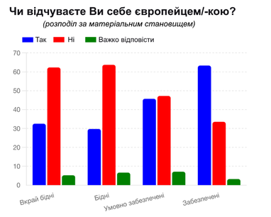 Каждый второй украинец идентифицирует себя как европейца, — опрос