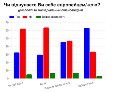 Каждый второй украинец идентифицирует себя как европейца, — опрос