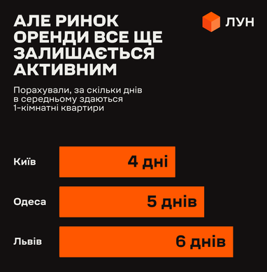 Квартиры сдаются быстро