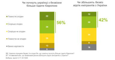 Як безвіз вплине на поїздки українців до Європи (опитування, інфографіка)