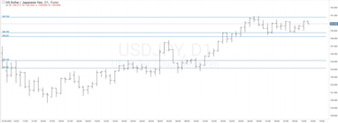 График валютной пары USDJPY, D1.