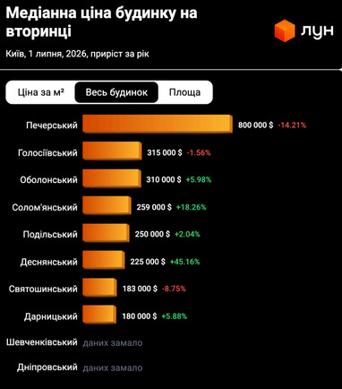 Як змінились ціни на приватні будинки в Україні