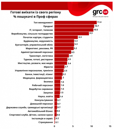 Готовы ли украинцы переехать ради новой работы (опрос)