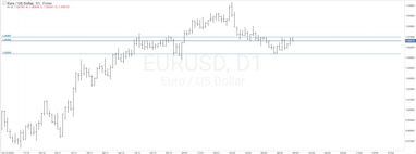 Графік валютної пари EURUSD, D1.
