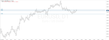 График валютной пары EURUSD, D1.