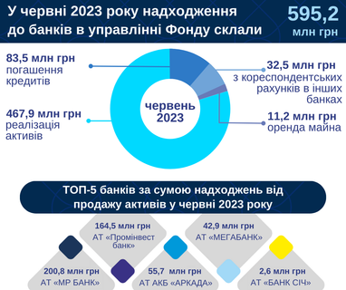 За первое полугодие 2023 года в банки в управлении ФГВФЛ поступило более 3,8 млрд грн
