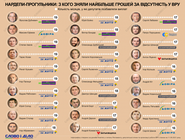 Нардепи-прогульники: з кого зняли найбільше грошей за відсутність у парламенті (інфографіка)