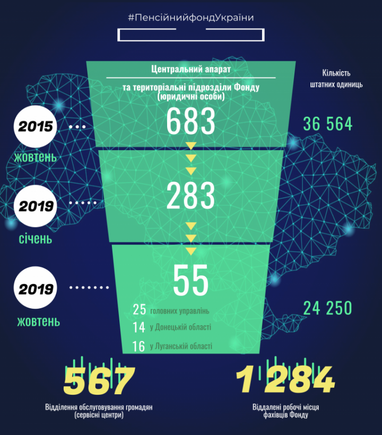 У Пенсійному фонді повідомили про підсумки реорганізації (інфографіка)