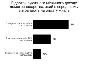 Більшість українців не зможуть самостійно знайти нове житло в разі його втрати — дослідження