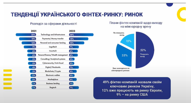 Как развивается и откуда привлекает деньги украинский финтех