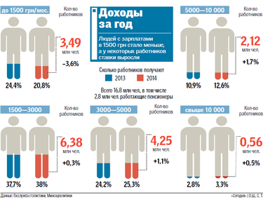 Незважаючи на падіння гривні і зростання цін, забезпечених українців стало більше