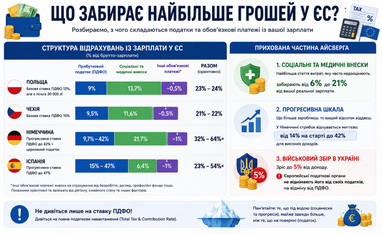 Налоги для украинцев в Европе: где выгоднее всего жить и работать в 2026 году