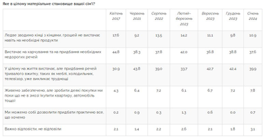Як змінилися доходи українських родин від початку війни (результати опитування)
