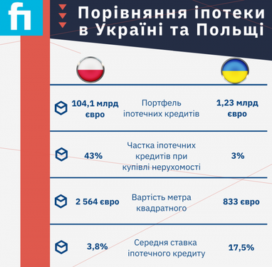 Іпотечне кредитування в Україні та Польщі: в чому різниця (інфографіка)