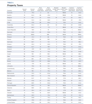 В каких странах самые низкие налоги на недвижимость: отчет Tax Foundation