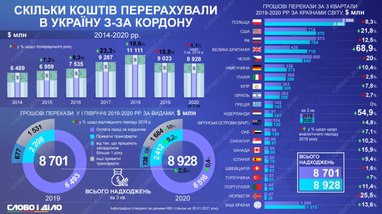 Перекази в Україну: скільки коштів перераховують з-за кордону