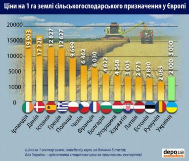 Сколько стоит земля в разных странах Европы (инфографика)