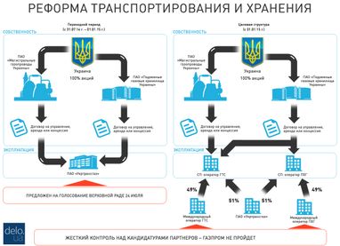 Розділяй і володарюй: що чекає українську ГТС після реформи