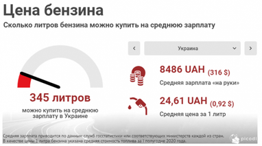 Україна увійшла в ТОП-3 європейських країн, де бензин за рік подешевшав найбільше