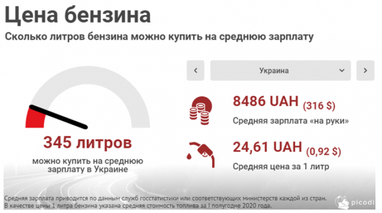 Украина вошла в ТОП-3 европейских стран, где бензин за год подешевел больше всего