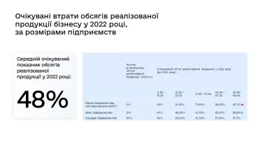 Пришлось уволить миллион людей: прямые потери мелкого бизнеса в Украине достигли $85 млрд