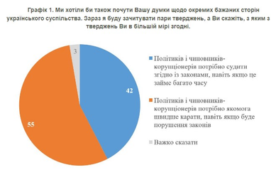 Наказание коррупционеров: большинство украинцев за ускорение даже с нарушением законов