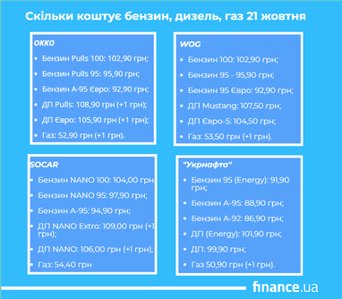 Сколько стоят бензин, дизель и автогаз 21 октября