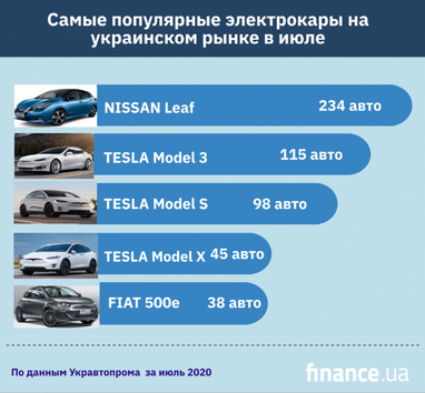 В июле рынок электромобилей ушел в минус (инфографика)