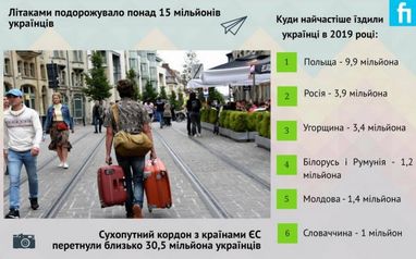 Турпоїздки в минулому році обійшлися українцям у 8 млрд дол. (Інфографіка)