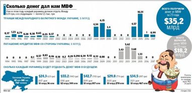Сколько денег дал МВФ Украине (инфографика)