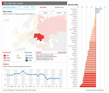 За "індексом Біг-Мака" курс має бути 8,9 гривні за долар (інфографіка)