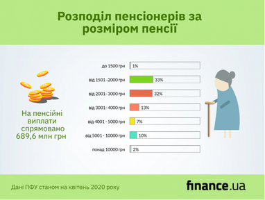 ПФ розпочав фінансування пенсій на травень (інфографіка)
