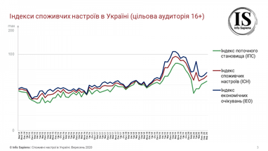 Украинцы ухудшили ожидания относительно курса гривны к доллару
