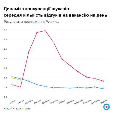 Вперше від початку війни у лютому зросла середня зарплата — аналітика (інфографіка)