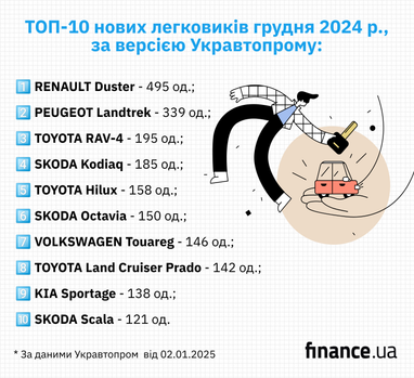 ТОП-10 авто-бестселерів грудня в Украні (інфографіка)
