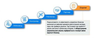 В'ячеслав Савельєв: застосування фінансового моделювання при ухваленні управлінських рішень (частина 1)