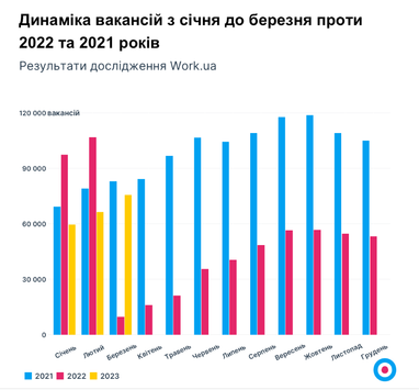 Растут вакансии и зарплаты: в марте на рынке труда зафиксировано более 75 тыс. предложений (инфографика)