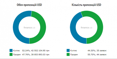 Курс готівкового долара