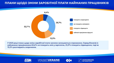 Планы насчет изменения заработной платы