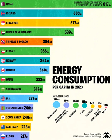 Где в мире больше всего потребляют энергии на душу населения