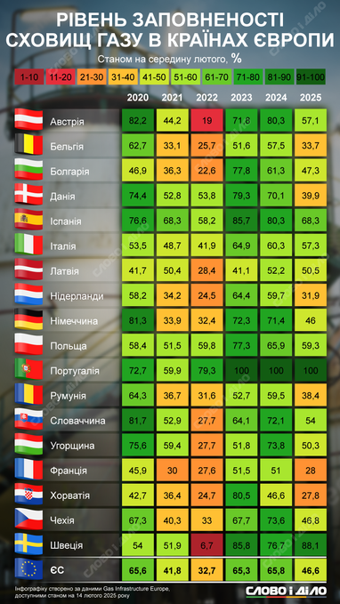 Газовые хранилища стран ЕС заполнены в среднем на 46,6%: как было в предыдущие годы