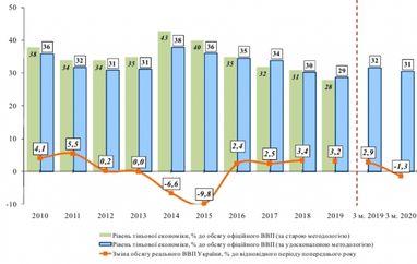 Уровень теневой экономики в Украине превысил 30%