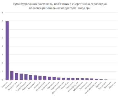 Регіональний розподіл