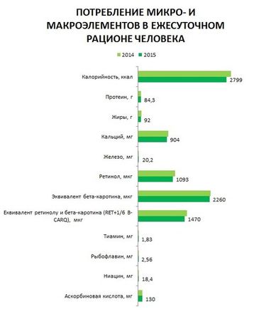 Украинцы стали меньше и хуже питаться (инфографика)